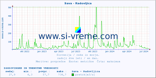 POVPREČJE :: Sava - Radovljica :: temperatura | pretok | višina :: zadnji dve leti / en dan.