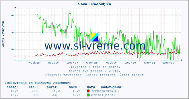 POVPREČJE :: Sava - Radovljica :: temperatura | pretok | višina :: zadnja dva meseca / 2 uri.