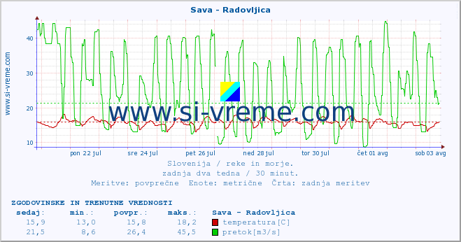 POVPREČJE :: Sava - Radovljica :: temperatura | pretok | višina :: zadnja dva tedna / 30 minut.