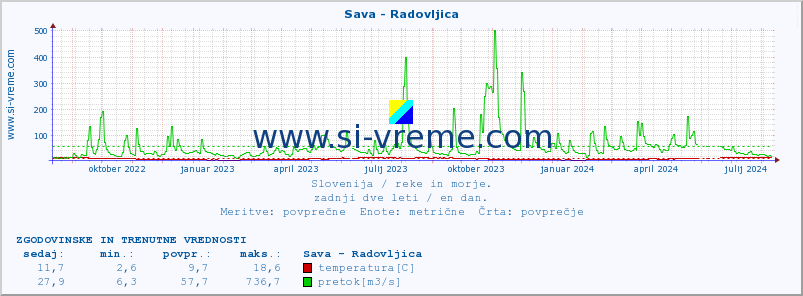 POVPREČJE :: Sava - Radovljica :: temperatura | pretok | višina :: zadnji dve leti / en dan.