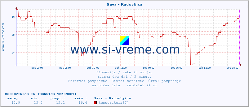 POVPREČJE :: Sava - Radovljica :: temperatura | pretok | višina :: zadnja dva dni / 5 minut.