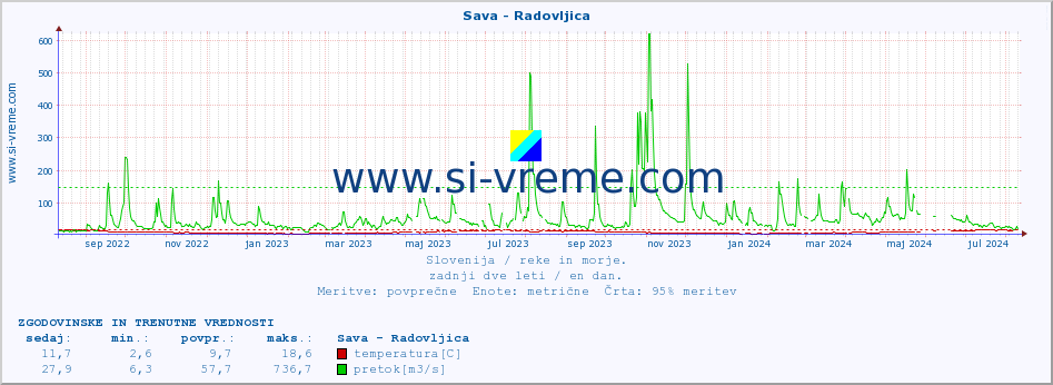 POVPREČJE :: Sava - Radovljica :: temperatura | pretok | višina :: zadnji dve leti / en dan.