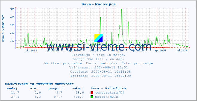 POVPREČJE :: Sava - Radovljica :: temperatura | pretok | višina :: zadnji dve leti / en dan.