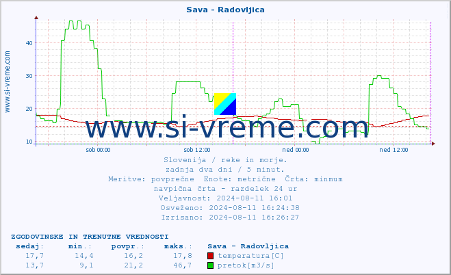 POVPREČJE :: Sava - Radovljica :: temperatura | pretok | višina :: zadnja dva dni / 5 minut.