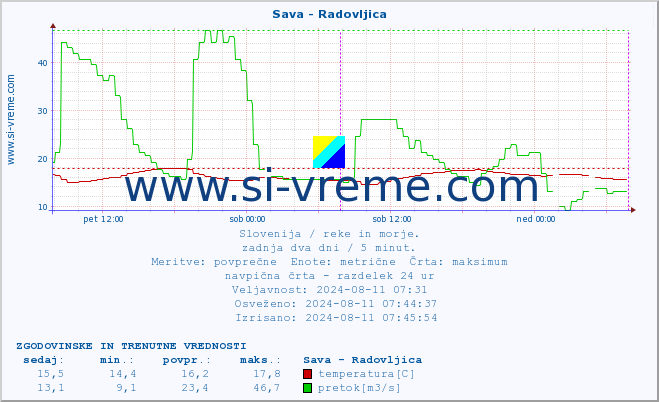 POVPREČJE :: Sava - Radovljica :: temperatura | pretok | višina :: zadnja dva dni / 5 minut.