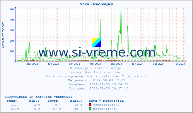 POVPREČJE :: Sava - Radovljica :: temperatura | pretok | višina :: zadnji dve leti / en dan.