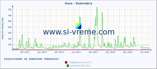 POVPREČJE :: Sava - Radovljica :: temperatura | pretok | višina :: zadnji dve leti / en dan.