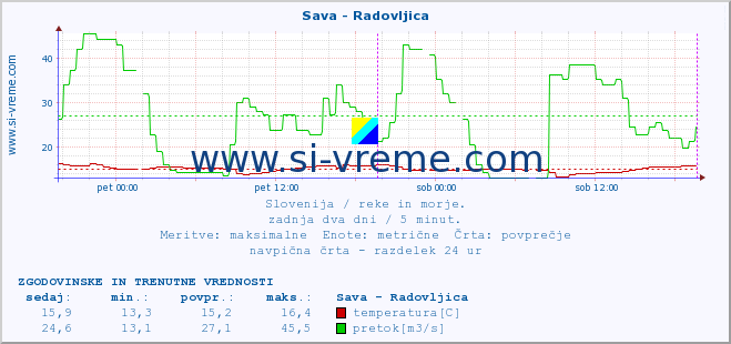 POVPREČJE :: Sava - Radovljica :: temperatura | pretok | višina :: zadnja dva dni / 5 minut.