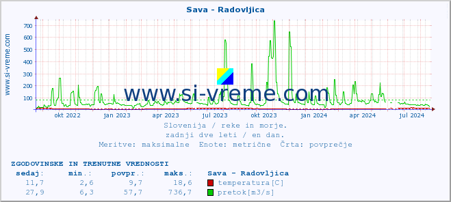 POVPREČJE :: Sava - Radovljica :: temperatura | pretok | višina :: zadnji dve leti / en dan.