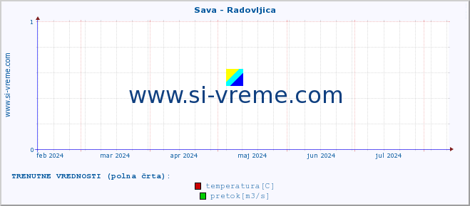 POVPREČJE :: Sava - Radovljica :: temperatura | pretok | višina :: zadnje leto / en dan.