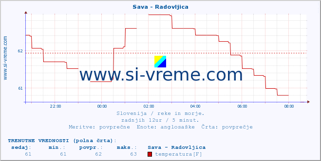 POVPREČJE :: Sava - Radovljica :: temperatura | pretok | višina :: zadnji dan / 5 minut.