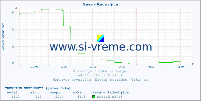 POVPREČJE :: Sava - Radovljica :: temperatura | pretok | višina :: zadnji dan / 5 minut.