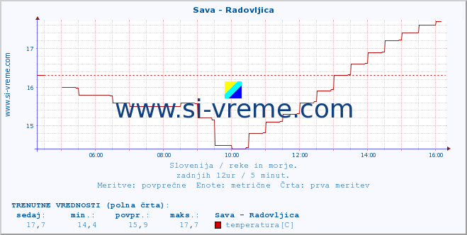 POVPREČJE :: Sava - Radovljica :: temperatura | pretok | višina :: zadnji dan / 5 minut.