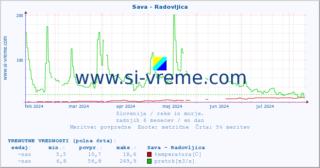 POVPREČJE :: Sava - Radovljica :: temperatura | pretok | višina :: zadnje leto / en dan.