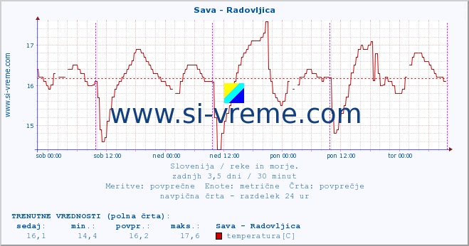 POVPREČJE :: Sava - Radovljica :: temperatura | pretok | višina :: zadnji teden / 30 minut.