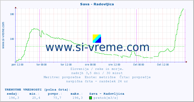 POVPREČJE :: Sava - Radovljica :: temperatura | pretok | višina :: zadnji teden / 30 minut.