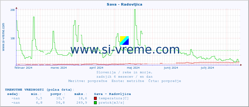 POVPREČJE :: Sava - Radovljica :: temperatura | pretok | višina :: zadnje leto / en dan.