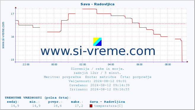 POVPREČJE :: Sava - Radovljica :: temperatura | pretok | višina :: zadnji dan / 5 minut.