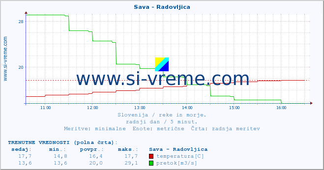 POVPREČJE :: Sava - Radovljica :: temperatura | pretok | višina :: zadnji dan / 5 minut.