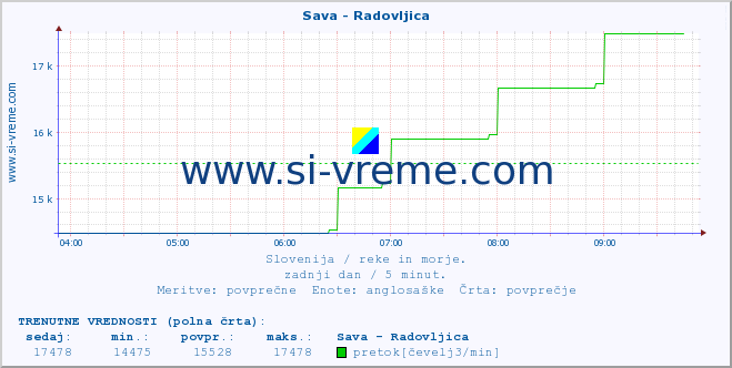 POVPREČJE :: Sava - Radovljica :: temperatura | pretok | višina :: zadnji dan / 5 minut.