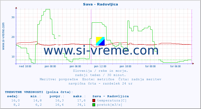 POVPREČJE :: Sava - Radovljica :: temperatura | pretok | višina :: zadnji teden / 30 minut.