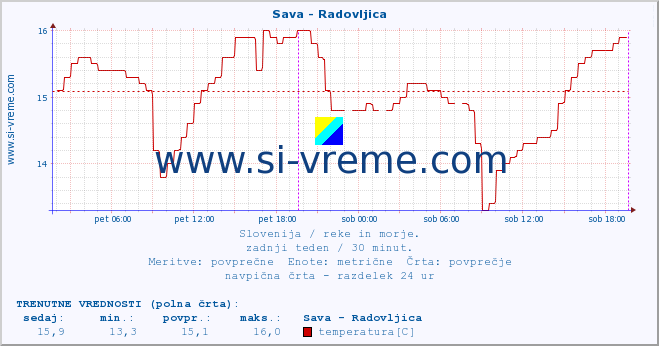 POVPREČJE :: Sava - Radovljica :: temperatura | pretok | višina :: zadnji teden / 30 minut.