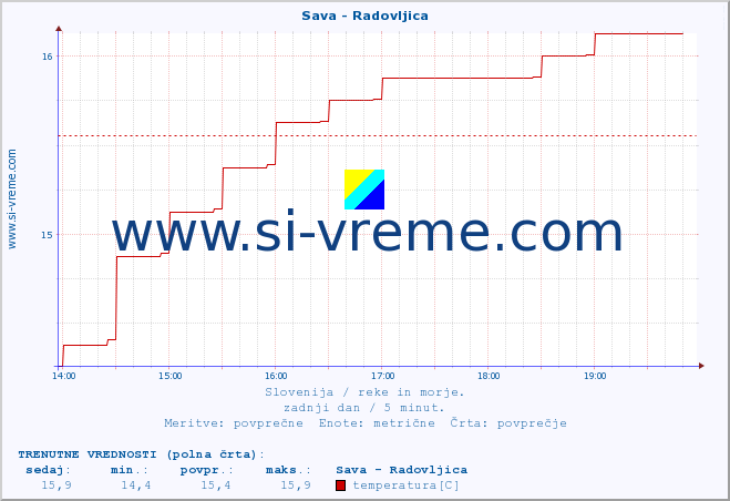 POVPREČJE :: Sava - Radovljica :: temperatura | pretok | višina :: zadnji dan / 5 minut.