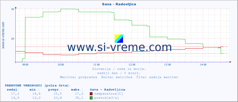 POVPREČJE :: Sava - Radovljica :: temperatura | pretok | višina :: zadnji dan / 5 minut.