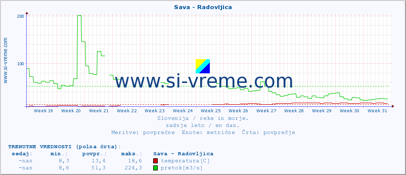 POVPREČJE :: Sava - Radovljica :: temperatura | pretok | višina :: zadnje leto / en dan.