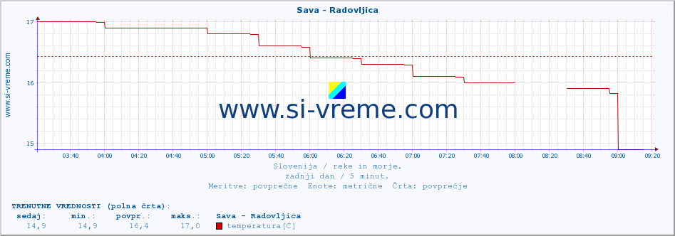 POVPREČJE :: Sava - Radovljica :: temperatura | pretok | višina :: zadnji dan / 5 minut.