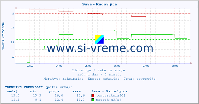 POVPREČJE :: Sava - Radovljica :: temperatura | pretok | višina :: zadnji dan / 5 minut.