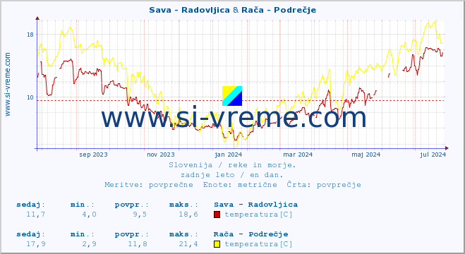 POVPREČJE :: Sava - Radovljica & Rača - Podrečje :: temperatura | pretok | višina :: zadnje leto / en dan.