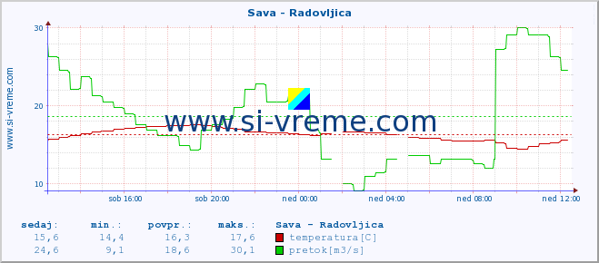 POVPREČJE :: Sava - Radovljica :: temperatura | pretok | višina :: zadnji dan / 5 minut.