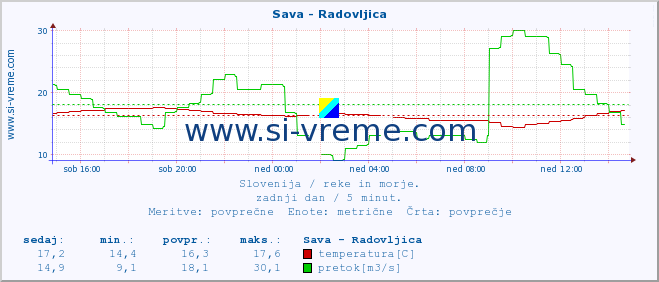 POVPREČJE :: Sava - Radovljica :: temperatura | pretok | višina :: zadnji dan / 5 minut.