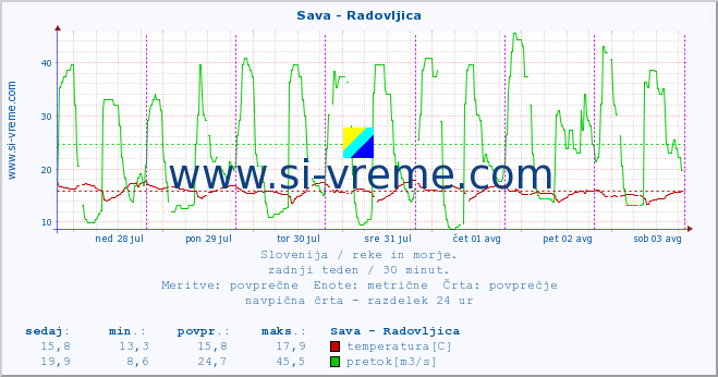 POVPREČJE :: Sava - Radovljica :: temperatura | pretok | višina :: zadnji teden / 30 minut.