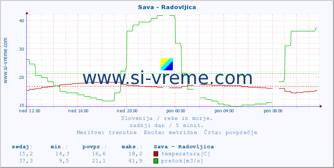 POVPREČJE :: Sava - Radovljica :: temperatura | pretok | višina :: zadnji dan / 5 minut.