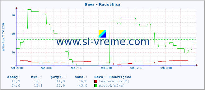 POVPREČJE :: Sava - Radovljica :: temperatura | pretok | višina :: zadnji dan / 5 minut.