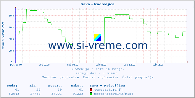 POVPREČJE :: Sava - Radovljica :: temperatura | pretok | višina :: zadnji dan / 5 minut.