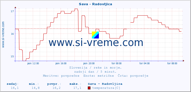 POVPREČJE :: Sava - Radovljica :: temperatura | pretok | višina :: zadnji dan / 5 minut.