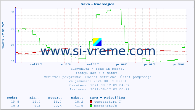 POVPREČJE :: Sava - Radovljica :: temperatura | pretok | višina :: zadnji dan / 5 minut.