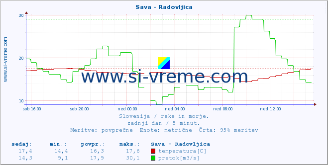 POVPREČJE :: Sava - Radovljica :: temperatura | pretok | višina :: zadnji dan / 5 minut.