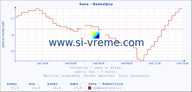 POVPREČJE :: Sava - Radovljica :: temperatura | pretok | višina :: zadnji dan / 5 minut.