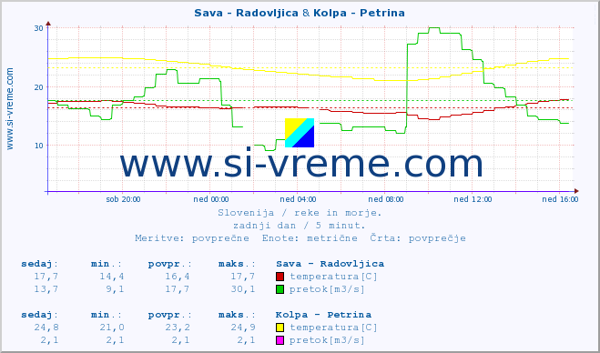 POVPREČJE :: Sava - Radovljica & Kolpa - Petrina :: temperatura | pretok | višina :: zadnji dan / 5 minut.