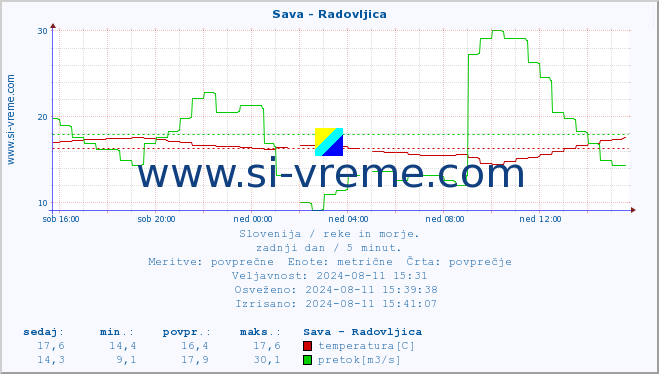 POVPREČJE :: Sava - Radovljica :: temperatura | pretok | višina :: zadnji dan / 5 minut.