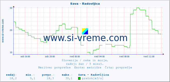 POVPREČJE :: Sava - Radovljica :: temperatura | pretok | višina :: zadnji dan / 5 minut.