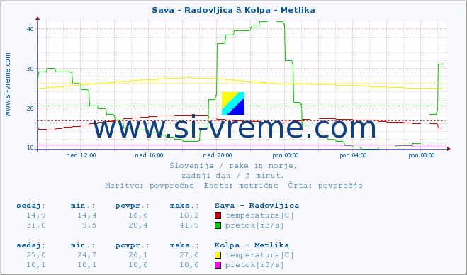 POVPREČJE :: Sava - Radovljica & Kolpa - Metlika :: temperatura | pretok | višina :: zadnji dan / 5 minut.