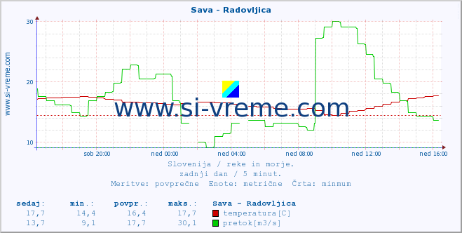 POVPREČJE :: Sava - Radovljica :: temperatura | pretok | višina :: zadnji dan / 5 minut.