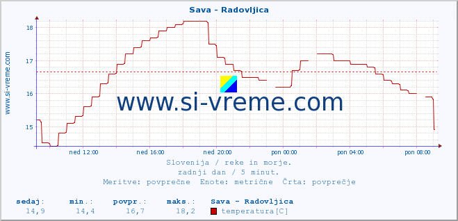 POVPREČJE :: Sava - Radovljica :: temperatura | pretok | višina :: zadnji dan / 5 minut.