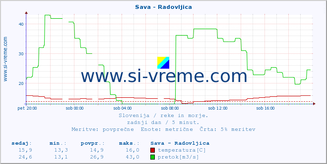 POVPREČJE :: Sava - Radovljica :: temperatura | pretok | višina :: zadnji dan / 5 minut.