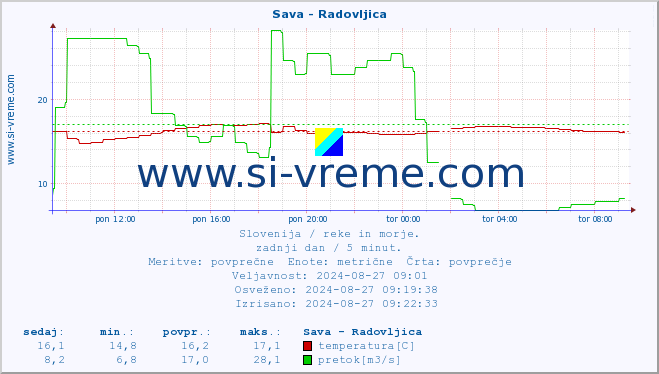 POVPREČJE :: Sava - Radovljica :: temperatura | pretok | višina :: zadnji dan / 5 minut.